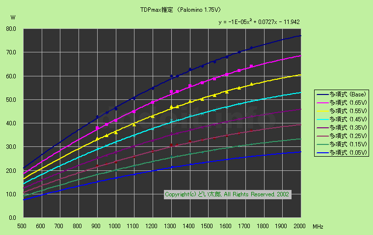 Palominoコア TDP予想曲線図