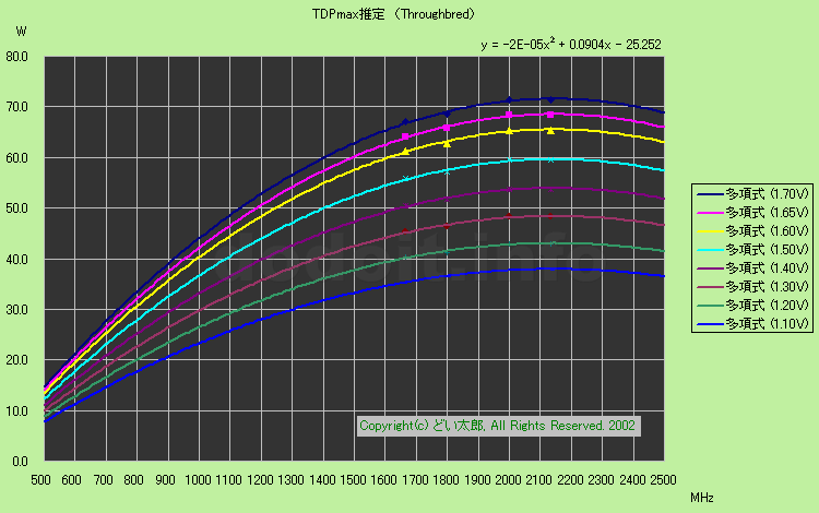 Throughbredコア(681) TDP予想曲線図