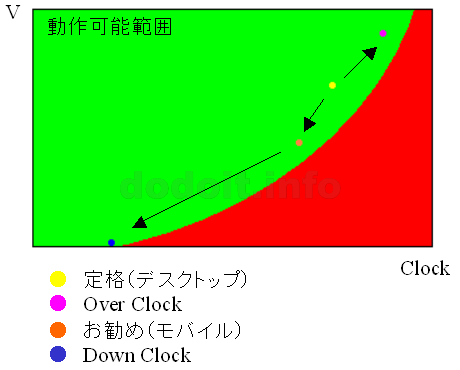 CPUのクロック-電圧相関図