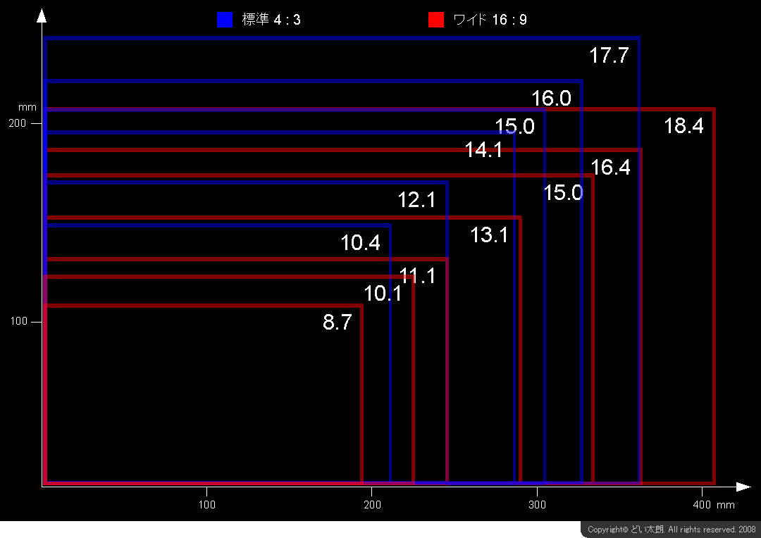 ノートPC画面の大きさ未来予想図